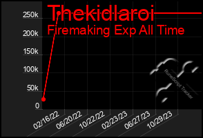 Total Graph of Thekidlaroi