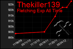 Total Graph of Thekiller139