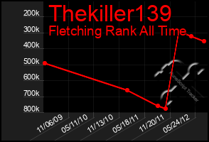 Total Graph of Thekiller139