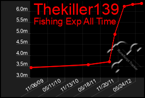 Total Graph of Thekiller139