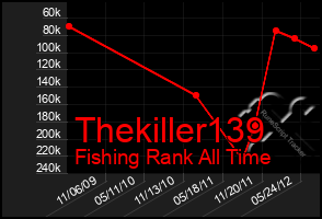 Total Graph of Thekiller139