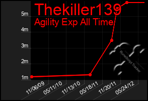 Total Graph of Thekiller139