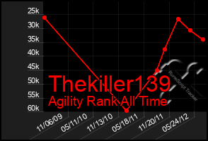 Total Graph of Thekiller139