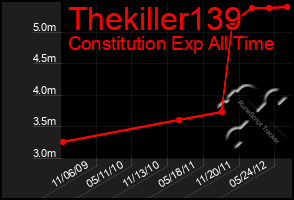 Total Graph of Thekiller139