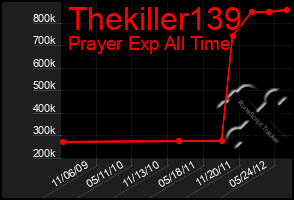 Total Graph of Thekiller139