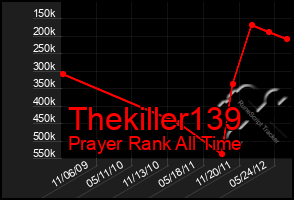 Total Graph of Thekiller139