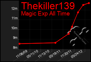 Total Graph of Thekiller139