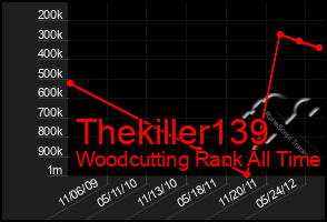 Total Graph of Thekiller139