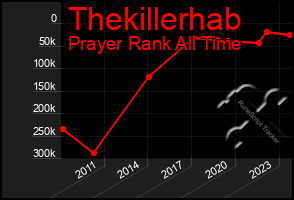 Total Graph of Thekillerhab