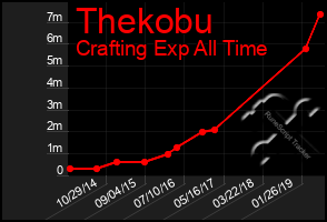 Total Graph of Thekobu