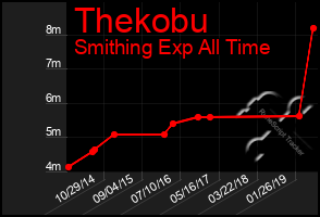 Total Graph of Thekobu