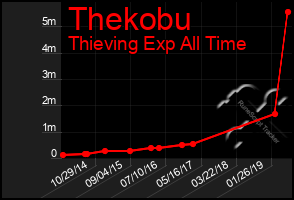 Total Graph of Thekobu