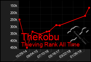 Total Graph of Thekobu