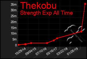 Total Graph of Thekobu