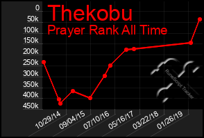 Total Graph of Thekobu