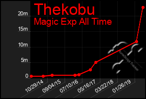 Total Graph of Thekobu