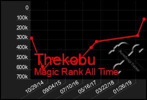 Total Graph of Thekobu