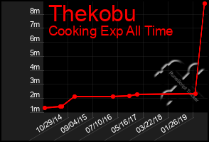 Total Graph of Thekobu