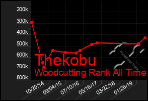 Total Graph of Thekobu