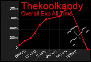 Total Graph of Thekoolkandy