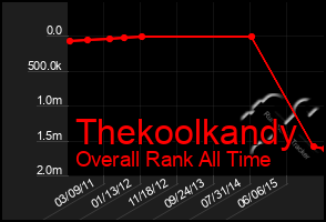 Total Graph of Thekoolkandy