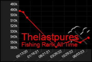 Total Graph of Thelastpures