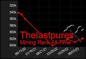 Total Graph of Thelastpures