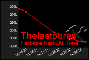 Total Graph of Thelastpures