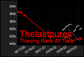 Total Graph of Thelastpures