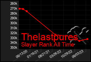 Total Graph of Thelastpures