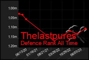 Total Graph of Thelastpures