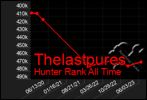 Total Graph of Thelastpures