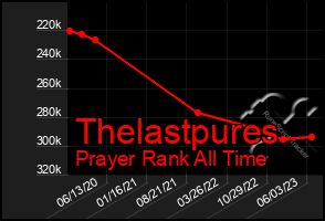 Total Graph of Thelastpures