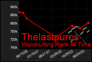 Total Graph of Thelastpures