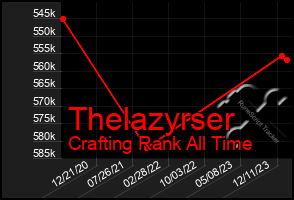 Total Graph of Thelazyrser