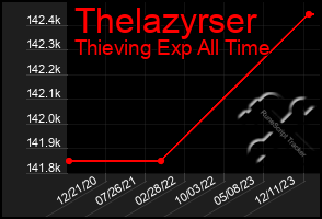 Total Graph of Thelazyrser