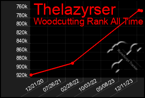 Total Graph of Thelazyrser