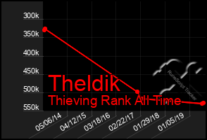 Total Graph of Theldik