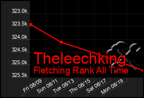 Total Graph of Theleechking