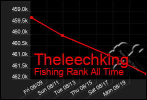 Total Graph of Theleechking
