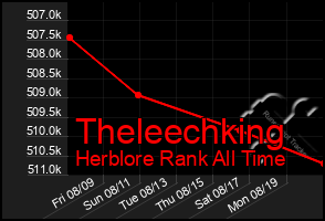 Total Graph of Theleechking