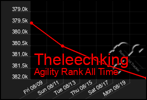 Total Graph of Theleechking