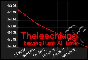 Total Graph of Theleechking