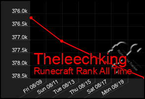Total Graph of Theleechking