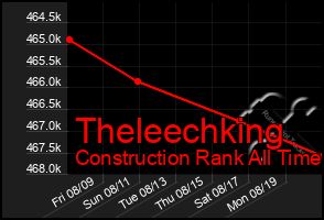 Total Graph of Theleechking
