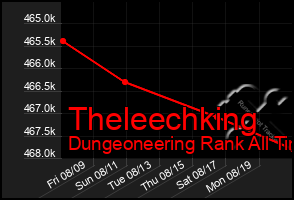 Total Graph of Theleechking