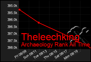 Total Graph of Theleechking