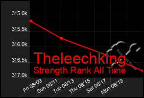 Total Graph of Theleechking