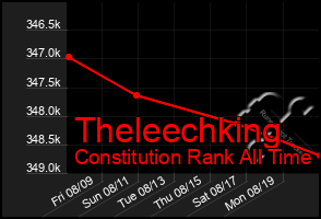 Total Graph of Theleechking