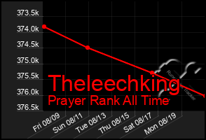 Total Graph of Theleechking